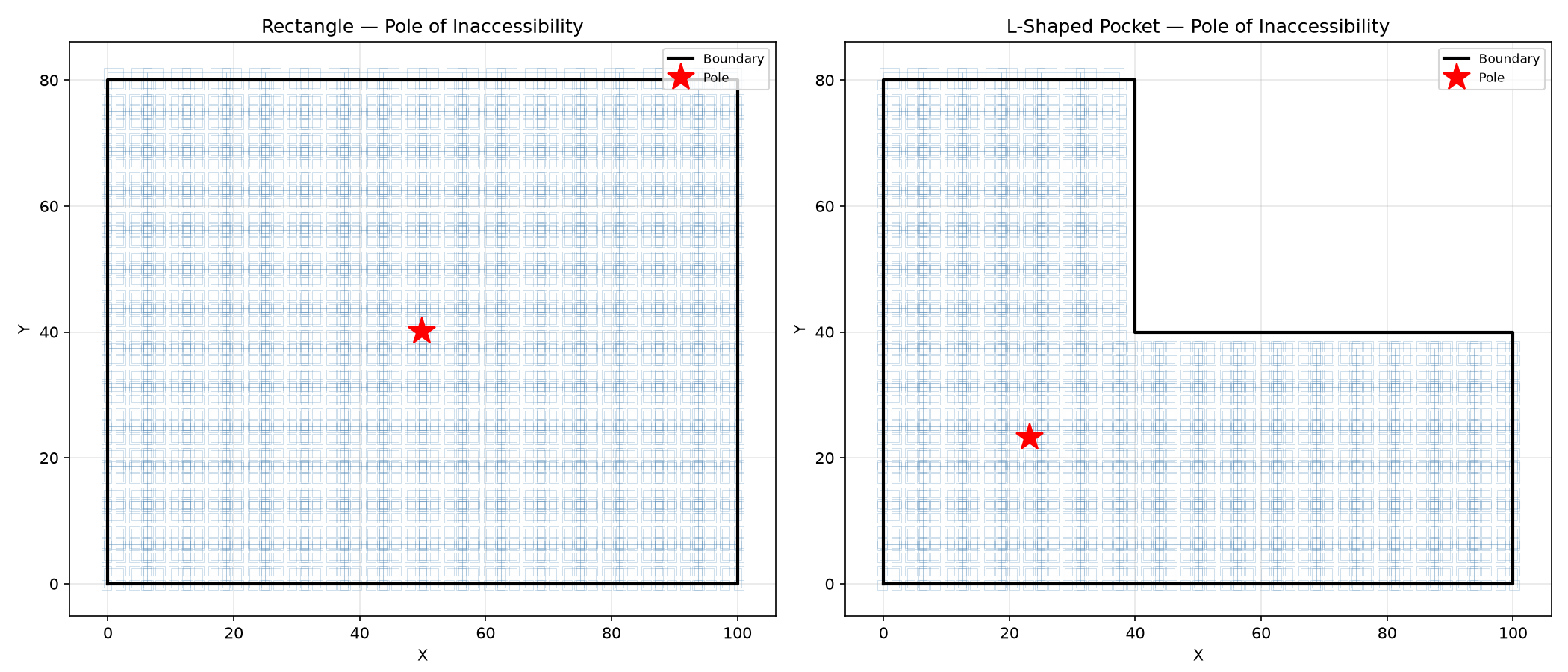 Polylabel: priority-queue cell refinement finds the point farthest from the boundary — the pole of inaccessibility