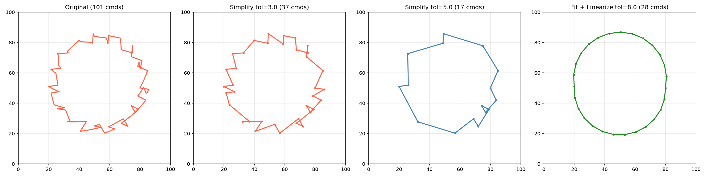 Simplify and linearize