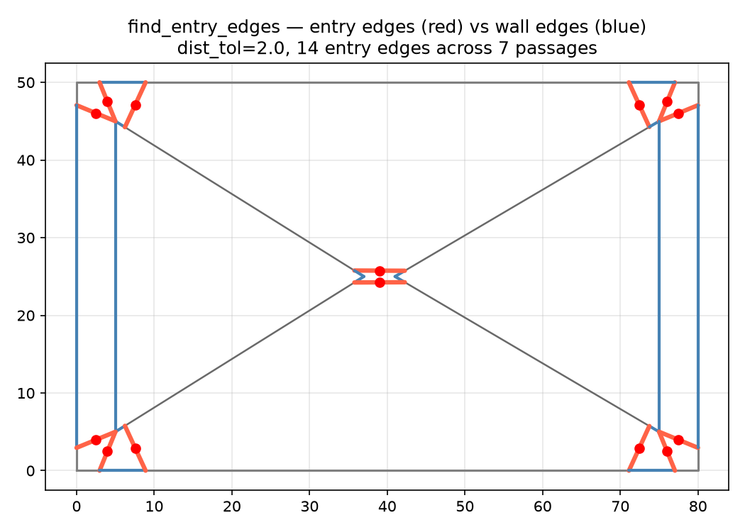 finds narrow-passage edges not collinear with pocket boundary (in red)