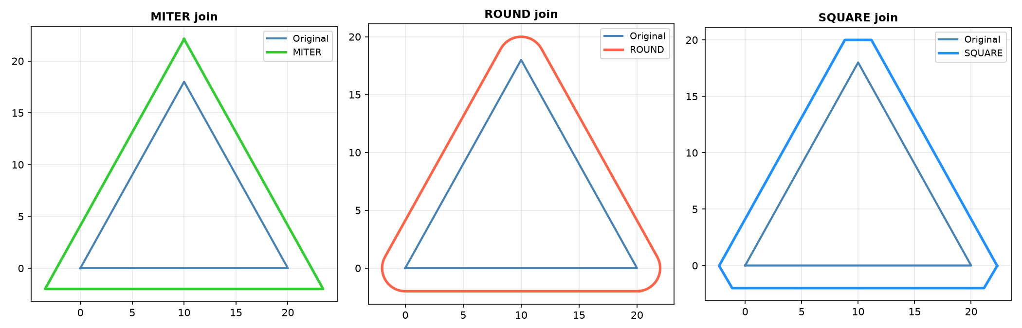 Polygon offset — miter vs round vs square join styles