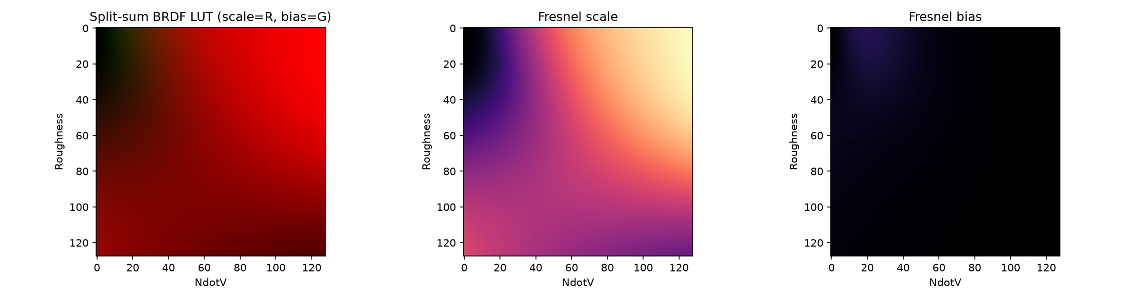 Split-sum BRDF integration LUT for IBL specular