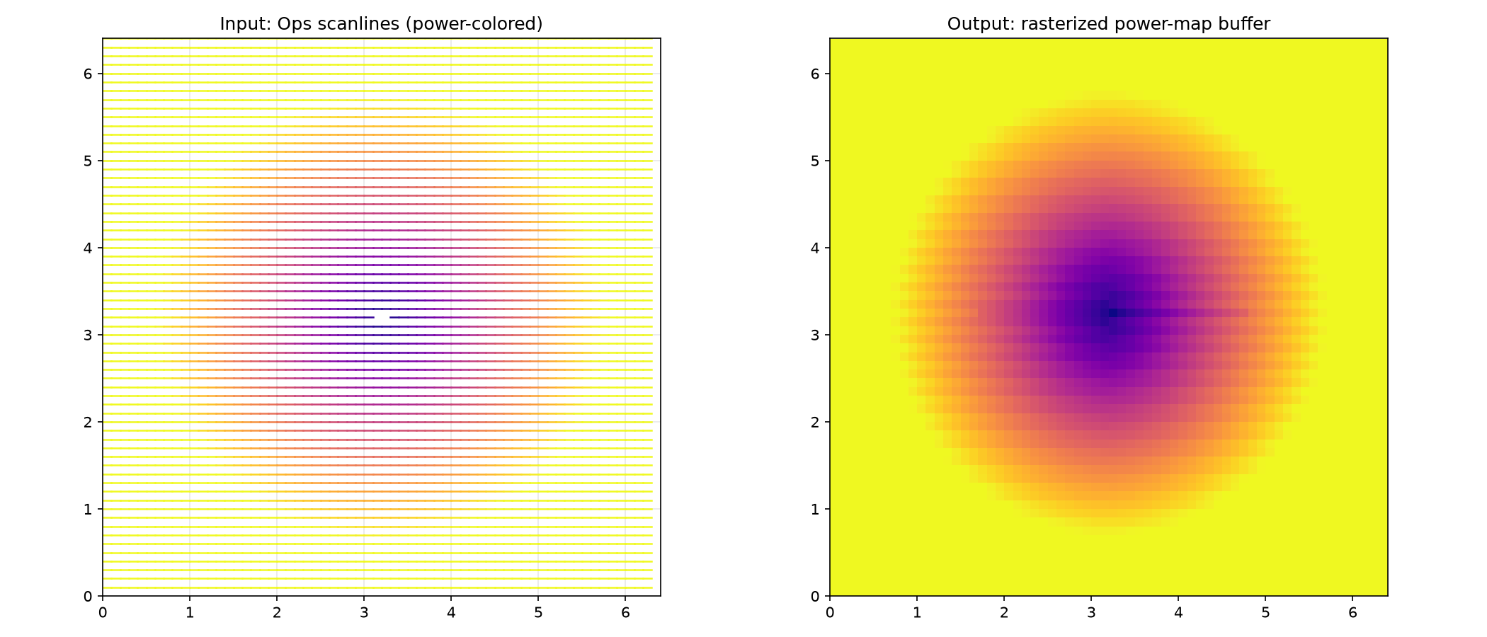 Scanline ops rasterized into a 2D power-map buffer