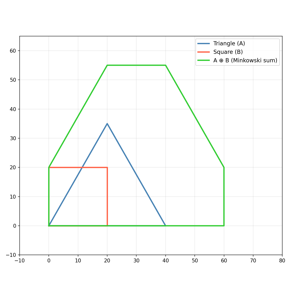 Minkowski sum of two convex polygons