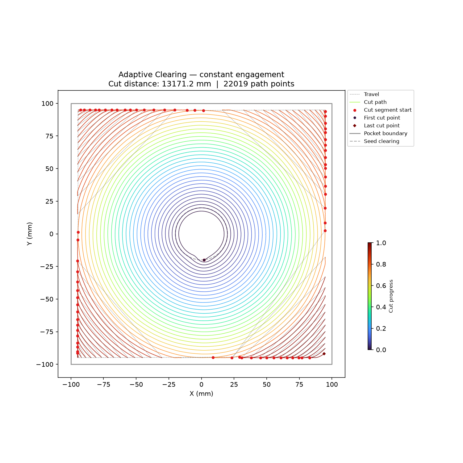 Constant-engagement clearing cuts, MAT-routed travel links, coloured by progress.