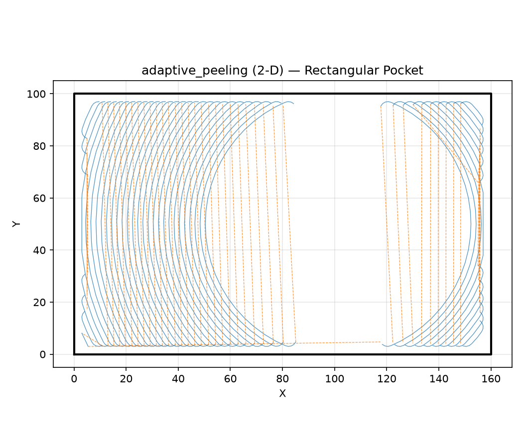 adaptive_peeling on a rectangular pocket — cutting arcs (blue, solid) at cut depth and travel links (orange, dashed) at safe Z