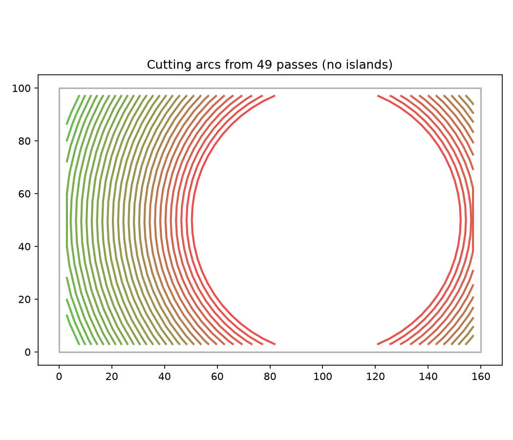 Cutting arcs from passes without islands