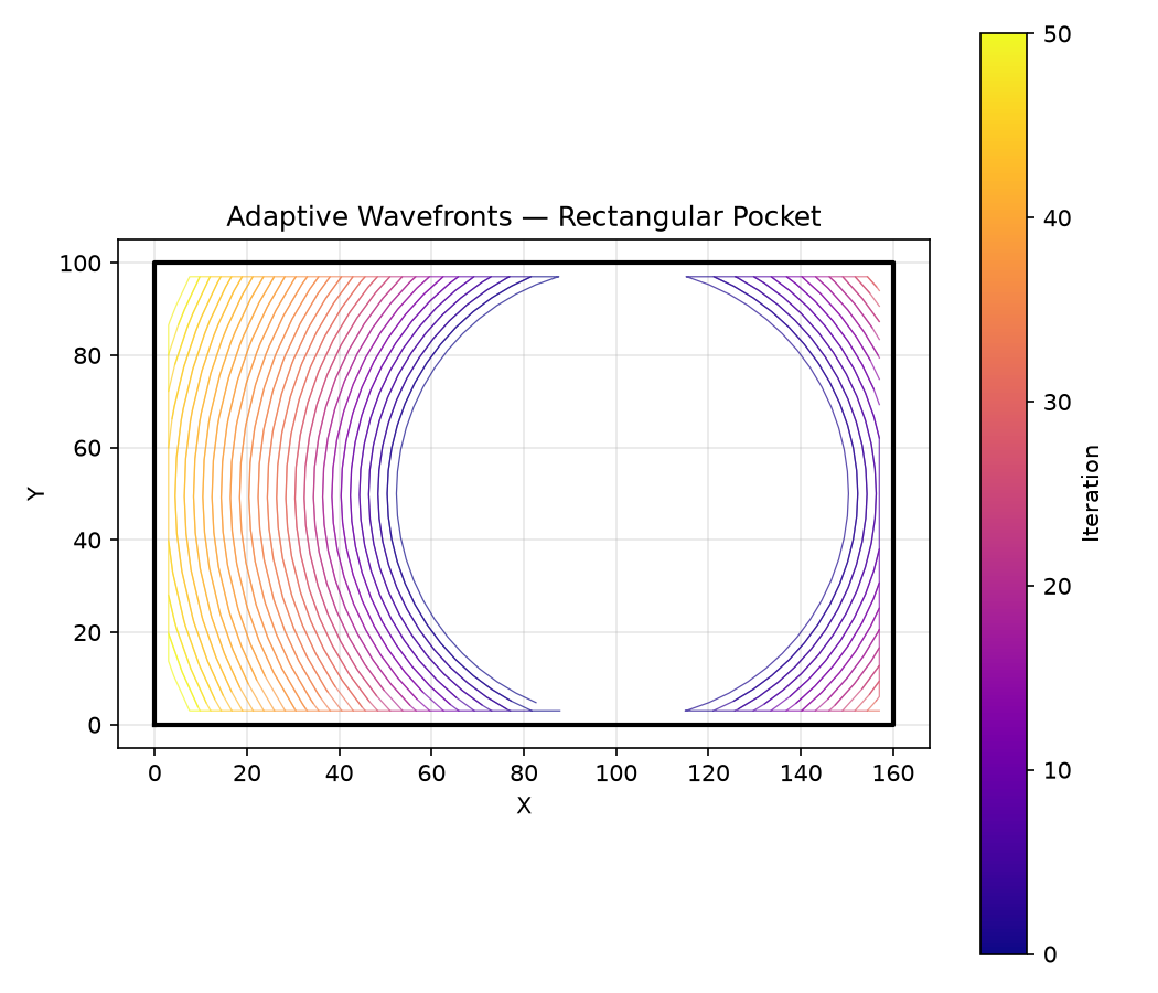 Adaptive wavefronts expanding outward from the initial cleared disk (blue) to fill the pocket boundary (black)