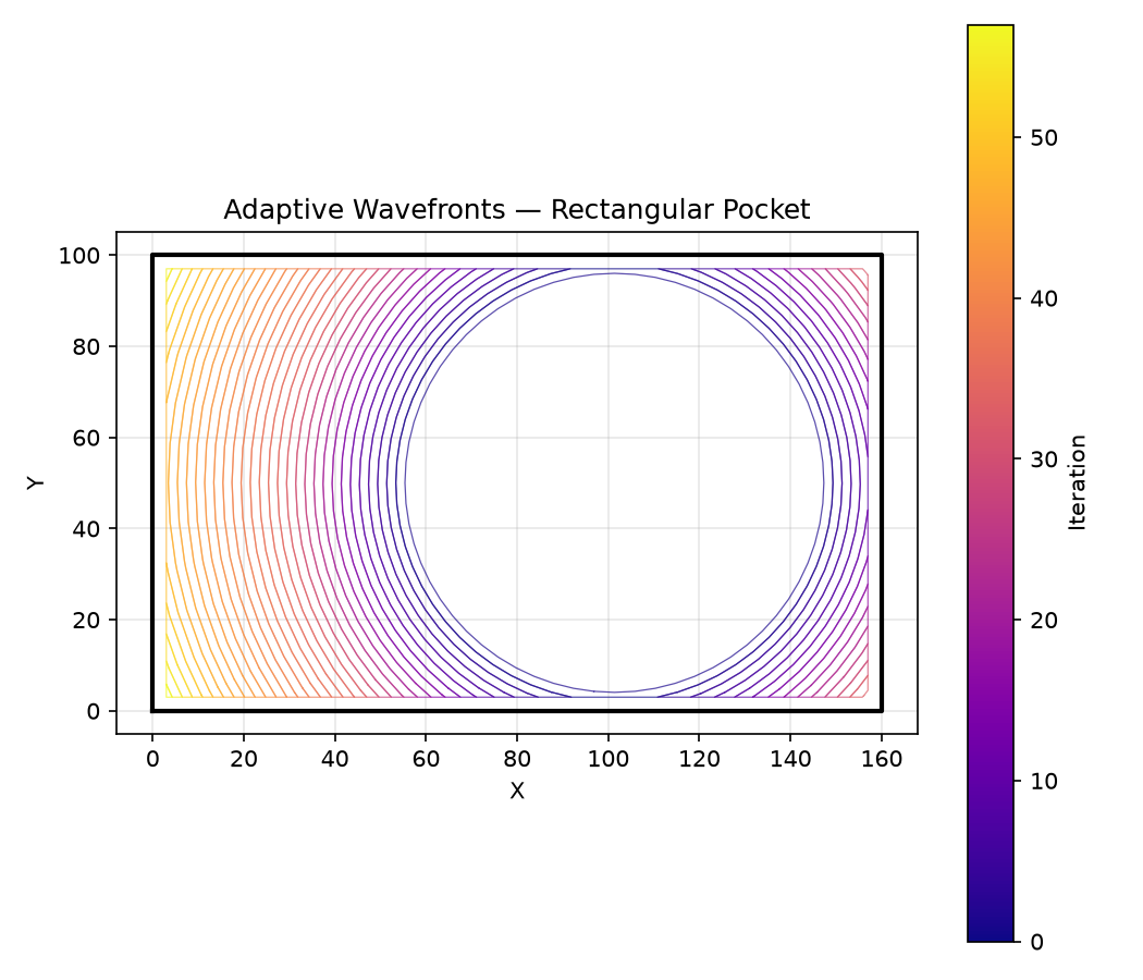 Adaptive wavefronts expanding outward from the initial cleared disk (blue) to fill the pocket boundary (black)