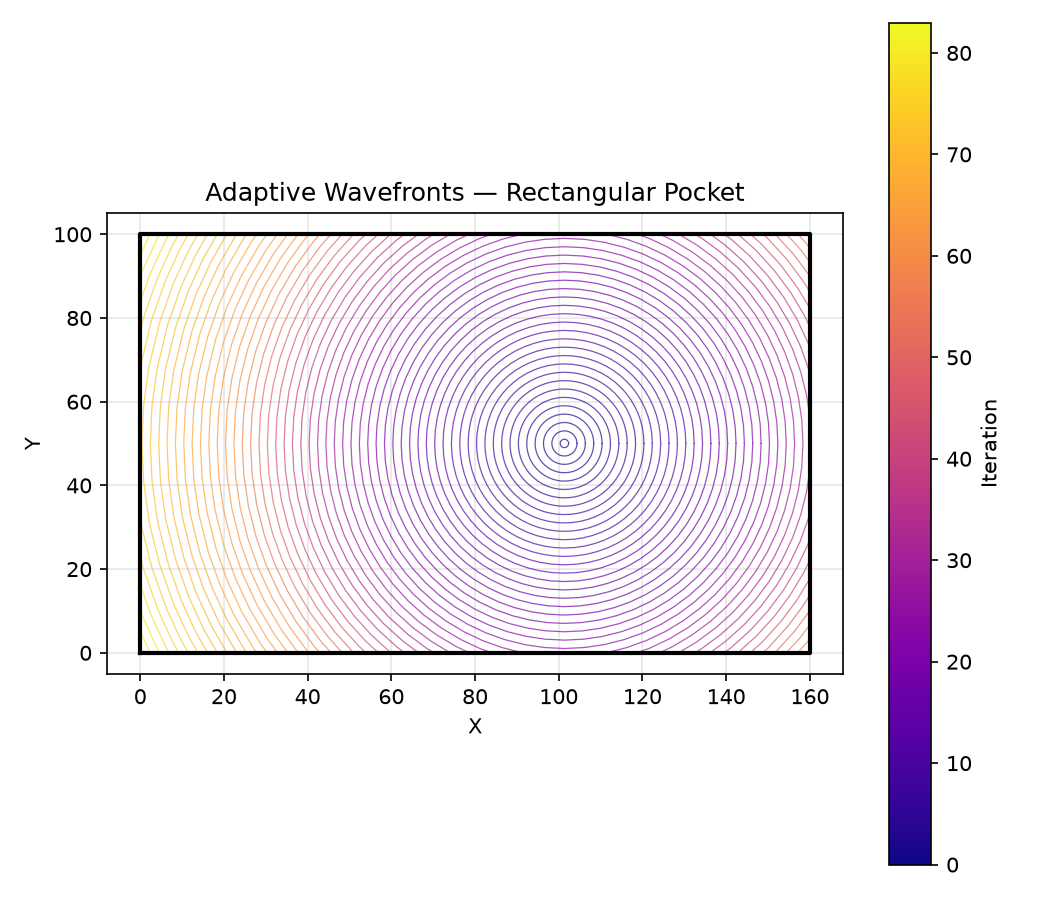 Adaptive wavefronts expand from the initial cleared disk (blue) to fill the pocket boundary (black)