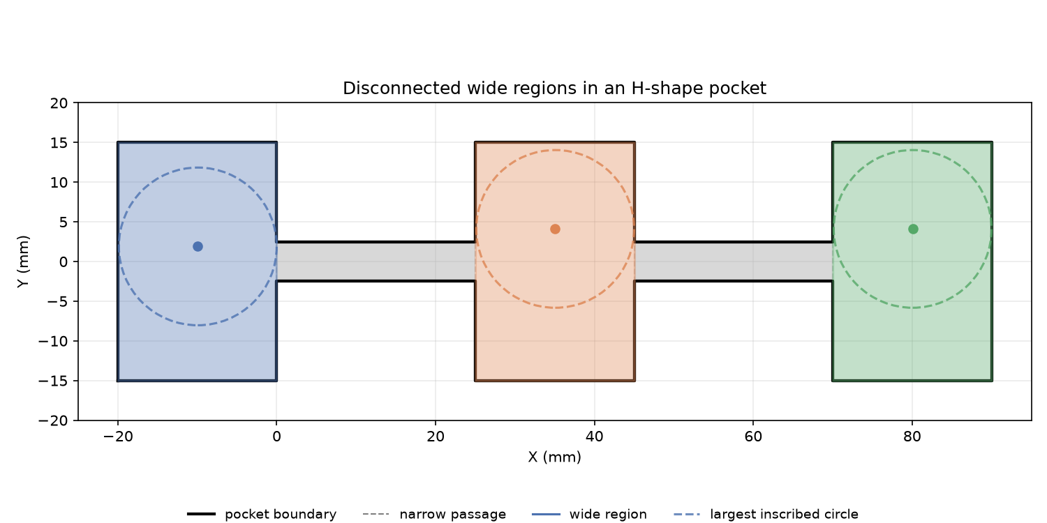 H-shape pocket: wide regions colored, entry points marked, narrow corridors shaded gray
