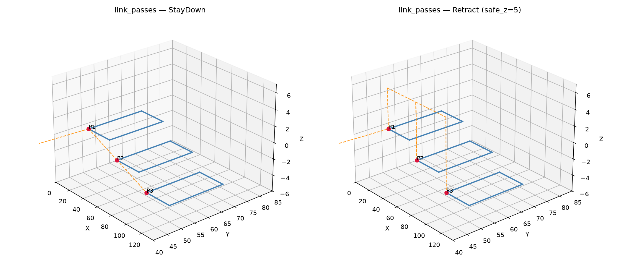 Three passes linked with StayDown vs Retract strategies