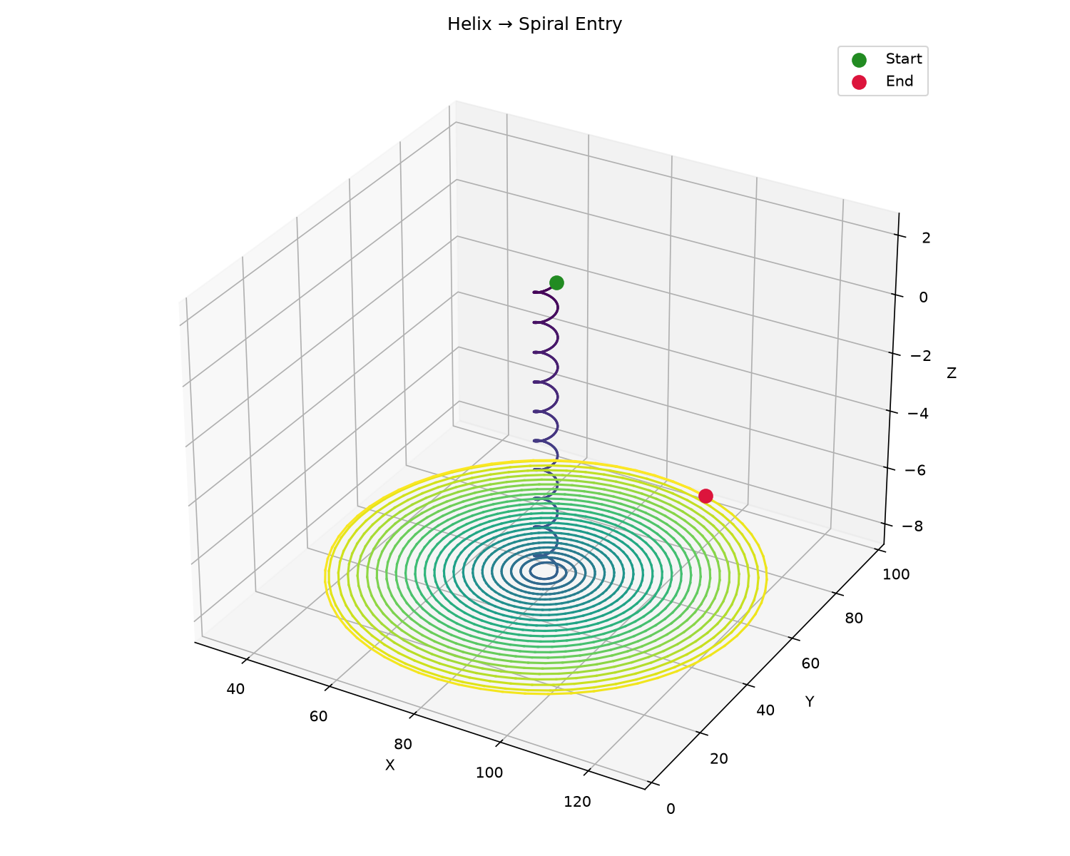 Helix → Spiral: helical plunge then Archimedean spiral