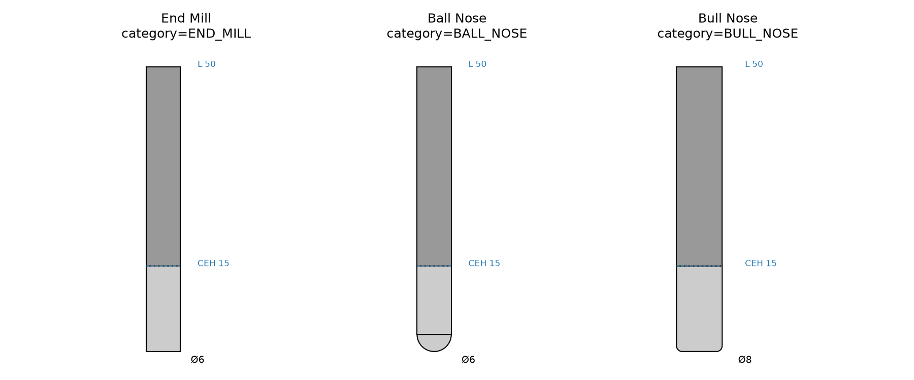 Side profiles of the three common cutting-tool categories, built as ToolModel parameter bags.