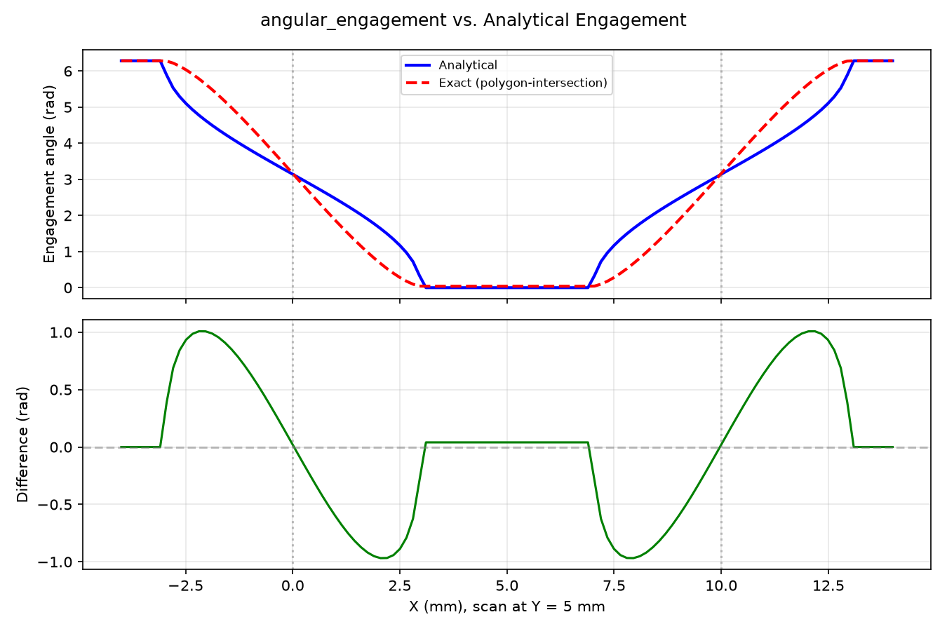 Comparison of exact polygon-intersection angular engagement with the analytical signed-distance estimate along a scan line crossing the boundary.