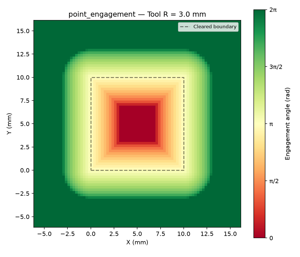 Engagement angle field around a square cleared area for a disk of radius 3 mm.