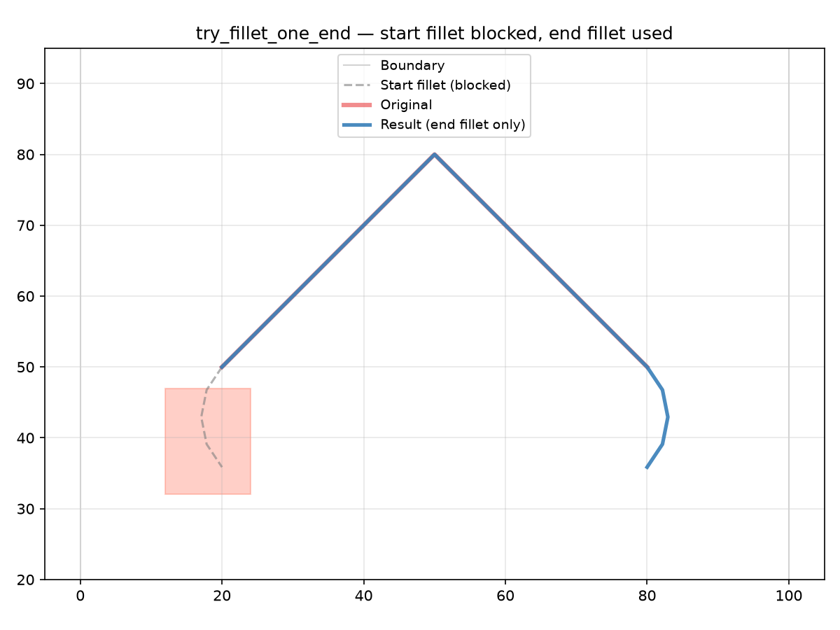  tests the start fillet first; on collision falls back to the end fillet