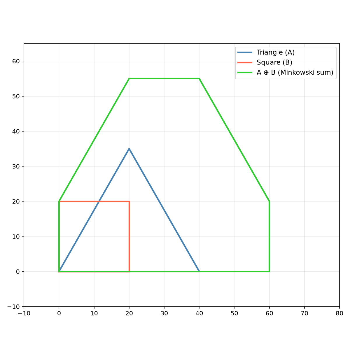 Minkowski sum of two convex polygons