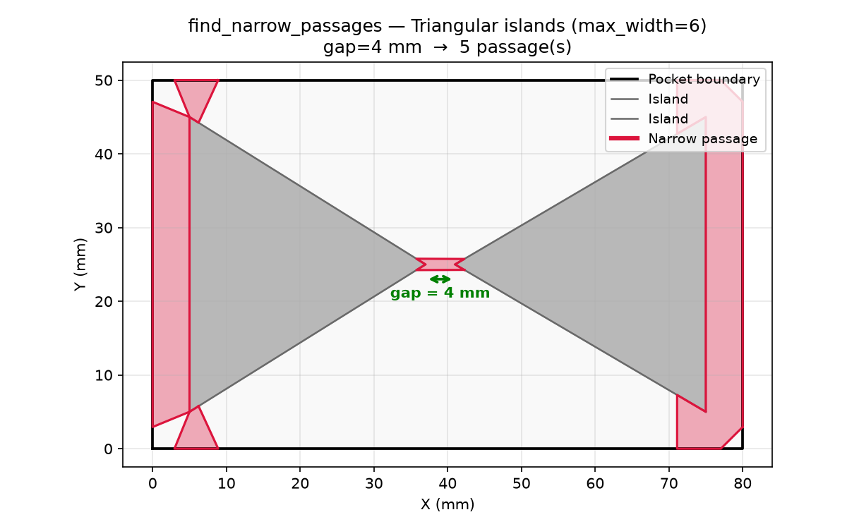 Two triangular islands with a narrow gap; morphological opening creates narrow passage (crimson)