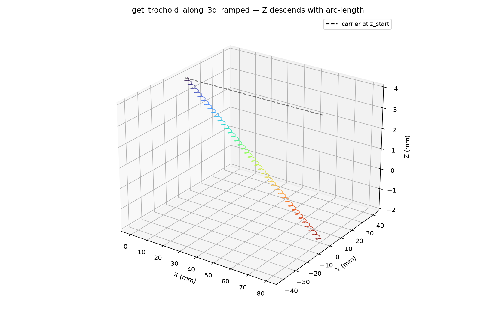 3D ramped trochoid along a long carrier with Z descending from start to end.