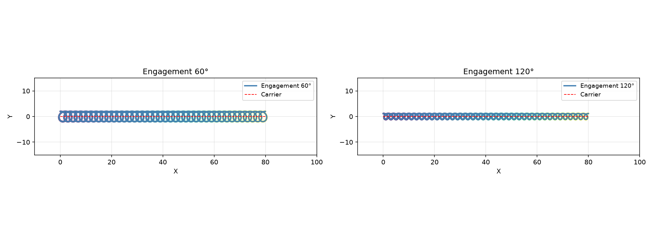Trochoidal toolpath along a straight carrier — shallow vs steep engagement