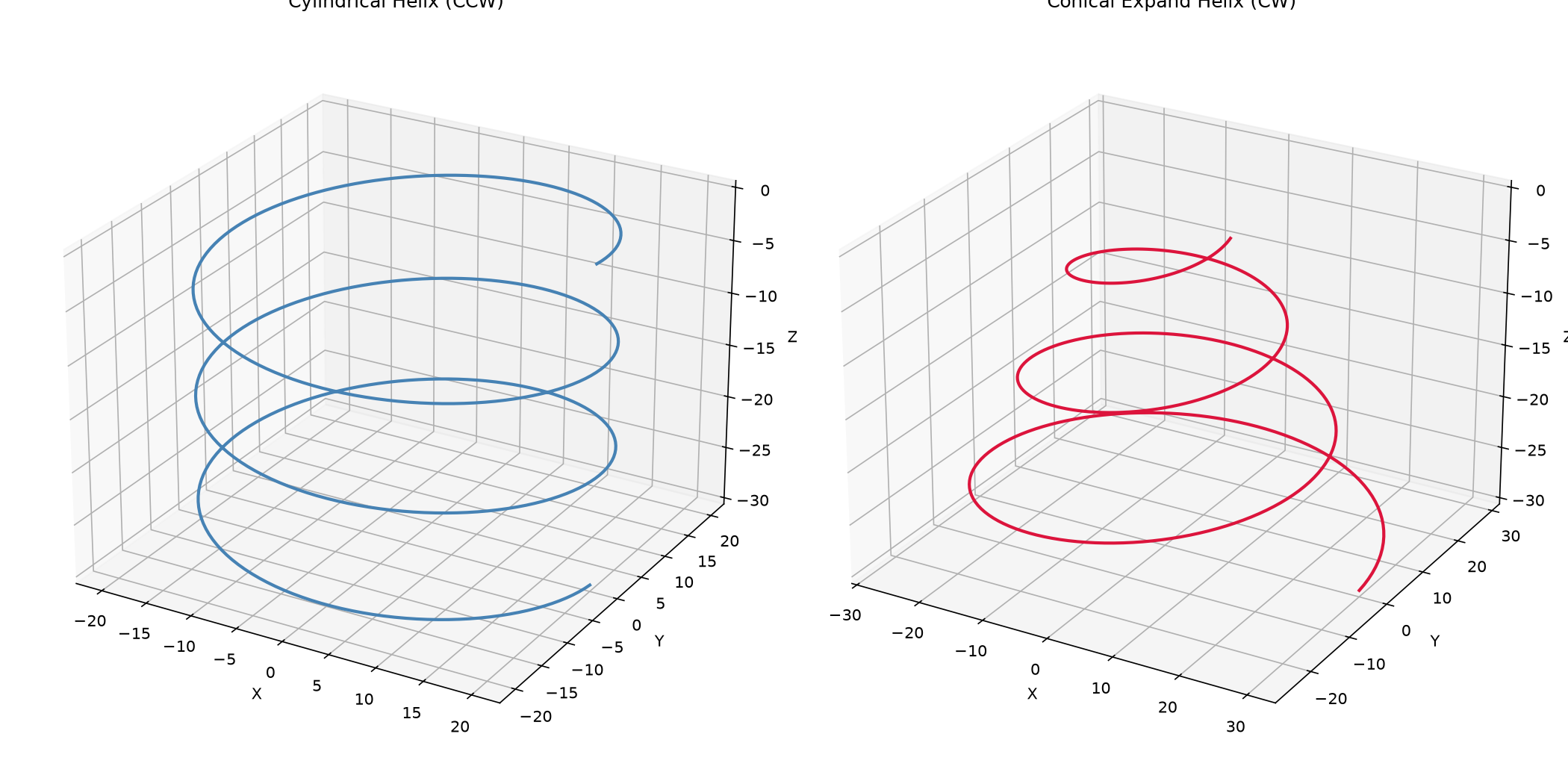 Cylindrical (CCW) and conical-expand (CW) helical paths
