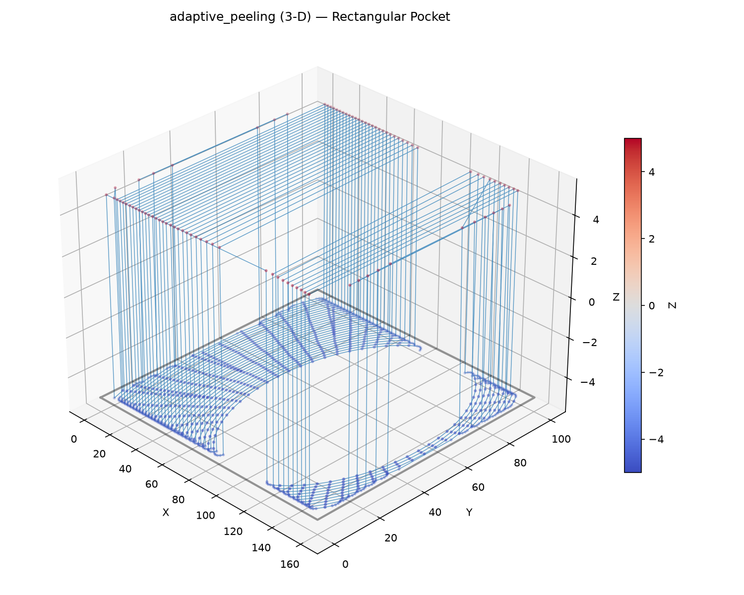 adaptive_peeling (3-D) — Z colouring shows cutting depth (blue) vs travel height (red)