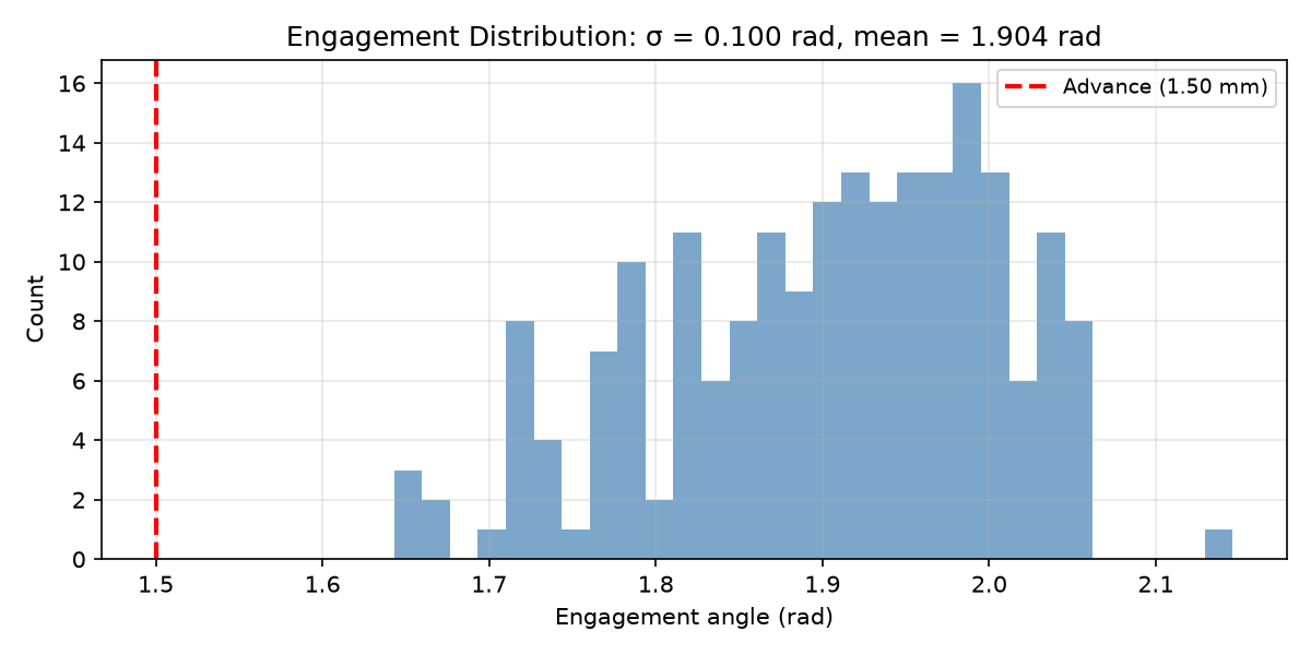Engagement histogram on a straight wall. Tight peak near target shows stable behaviour.