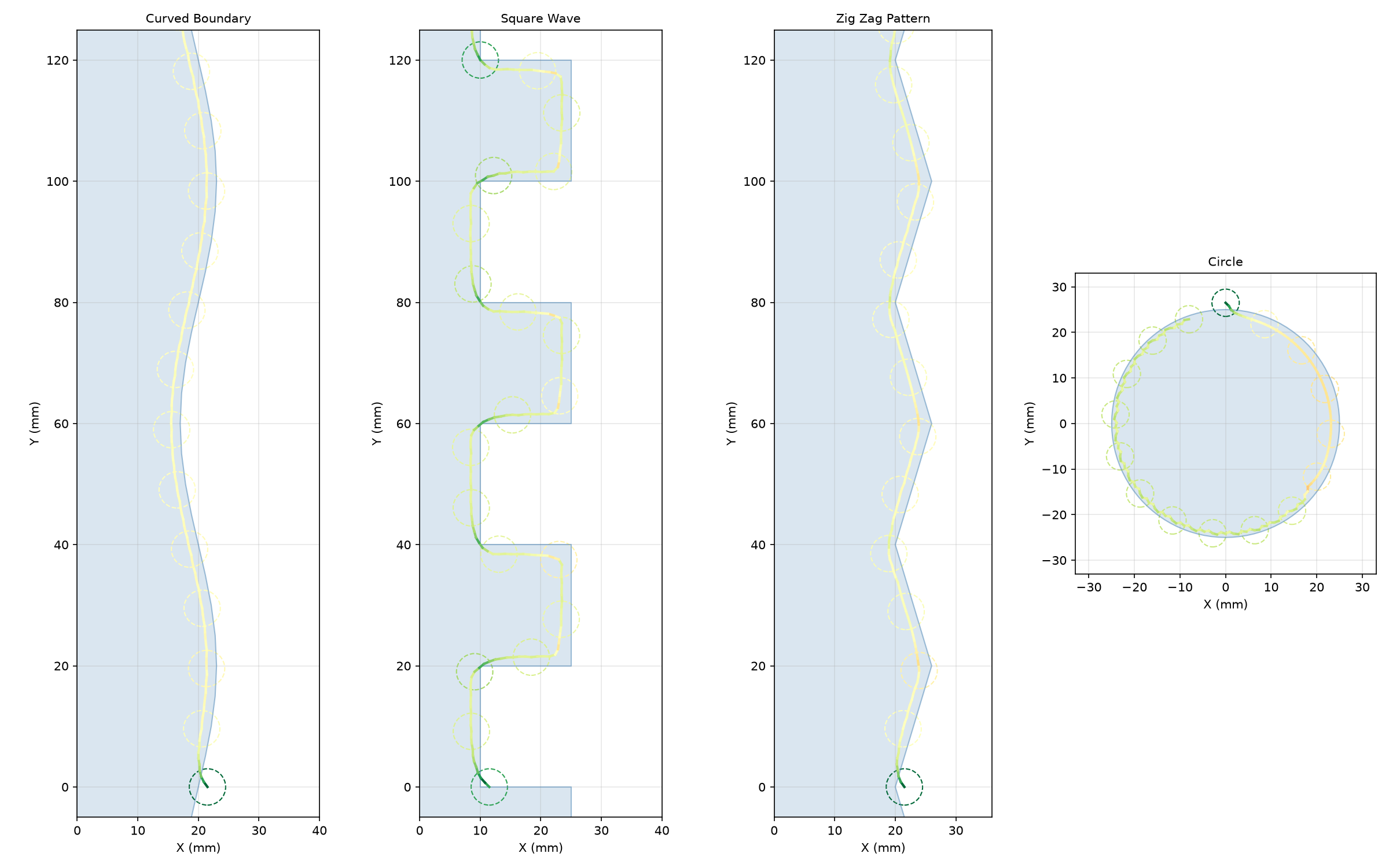 Wall following along four boundary shapes: curved, square wave, zig zag, and circle.