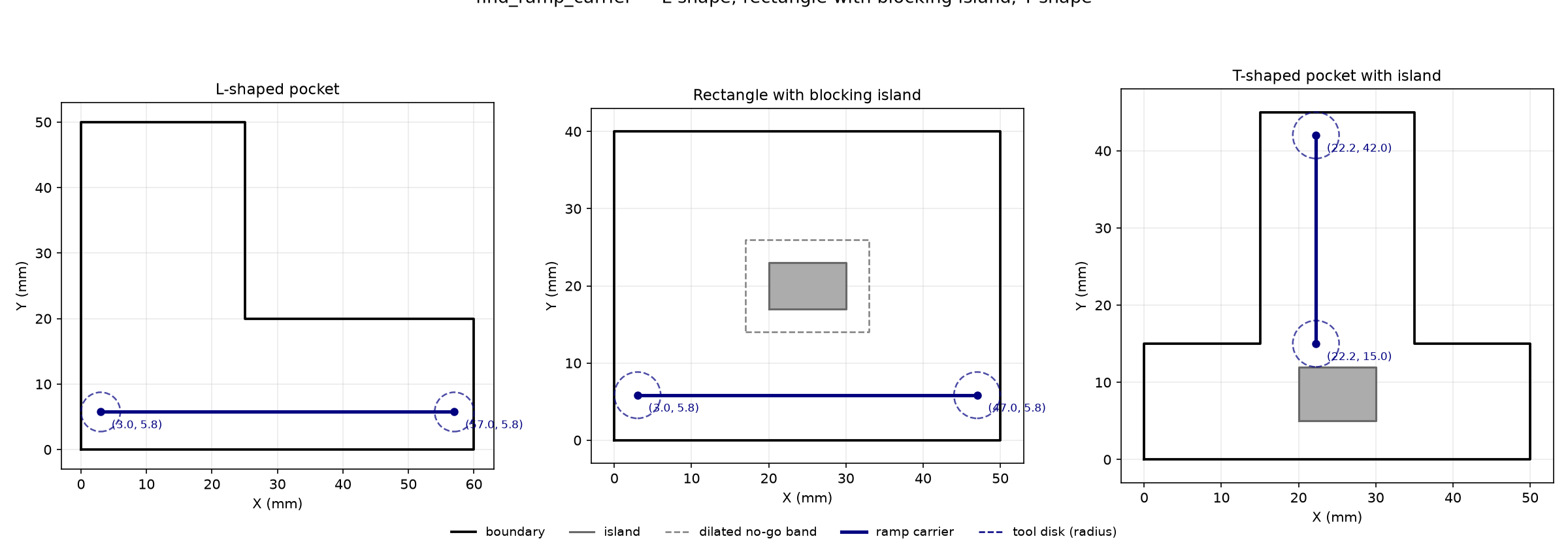 find_ramp_carrier on L-shaped, rectangle with blocking island, and T-shaped pocket.