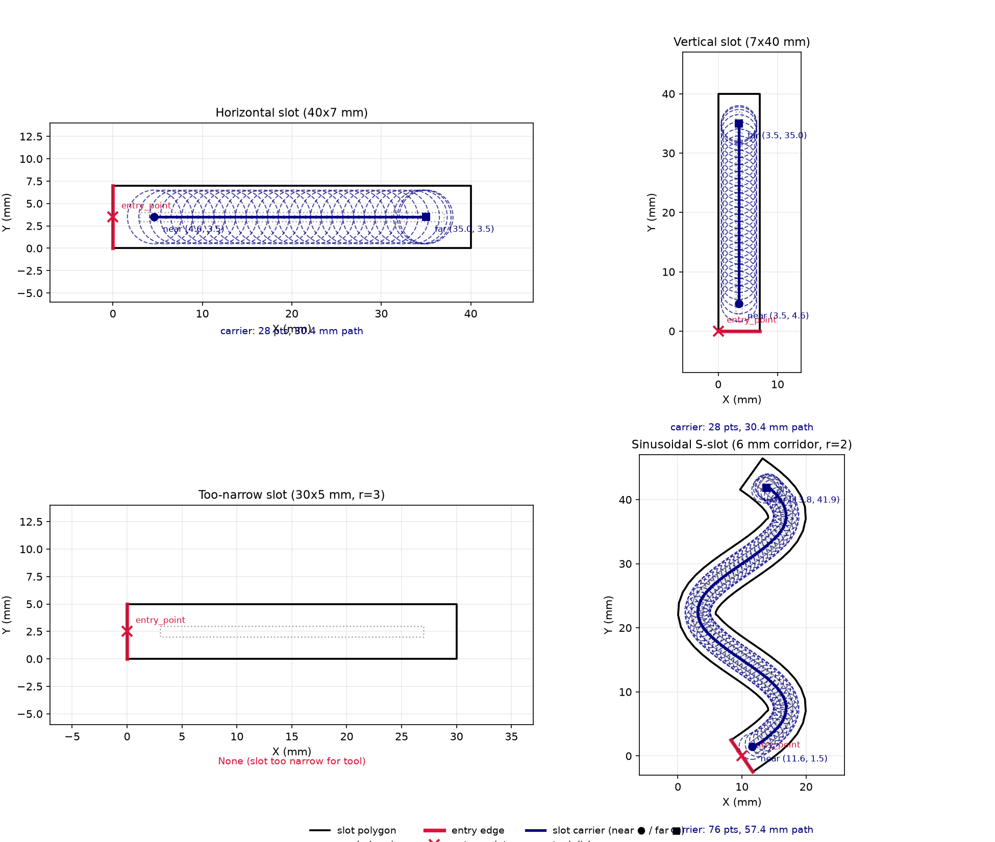 find_slot_path on multiple slots: horizontal, vertical, too-narrow (None), and sinusoidal S-slot.