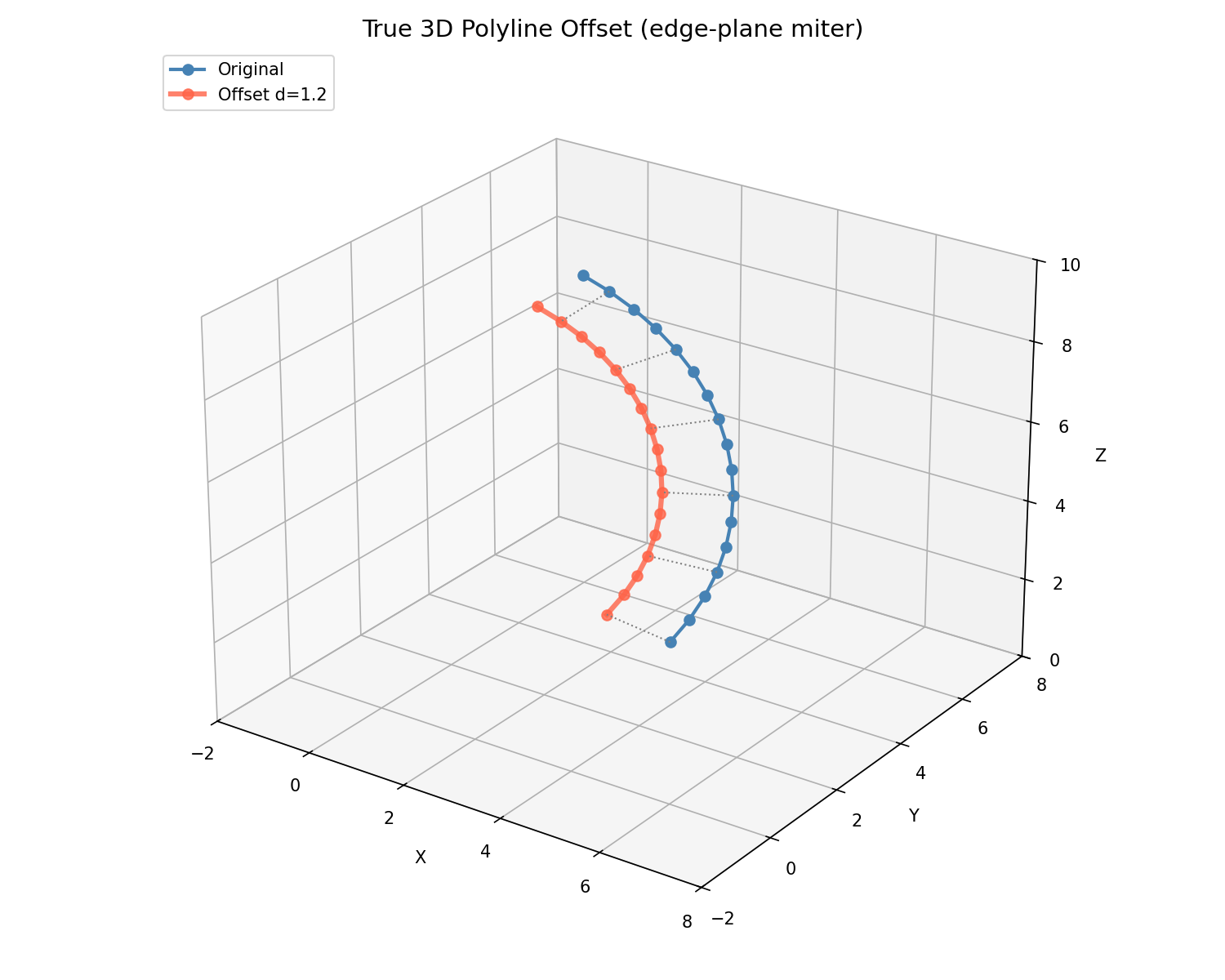 True 3D polyline offset (edge-plane miter)