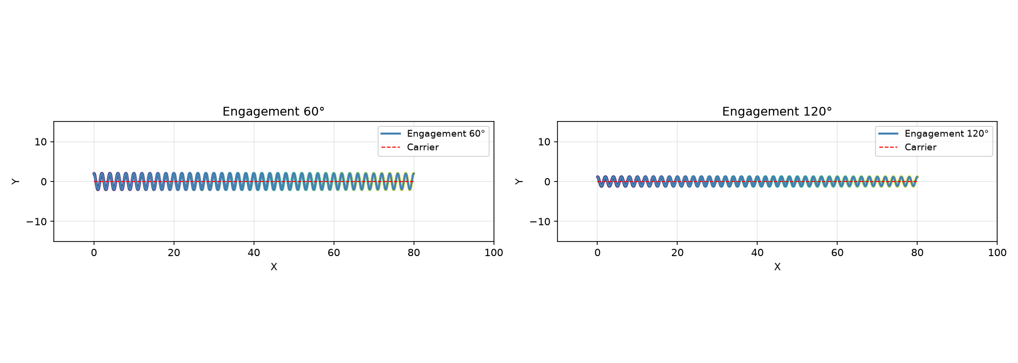 Trochoidal toolpath along a straight carrier — 60° vs 120°