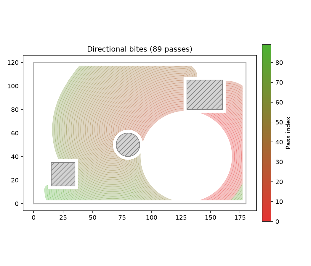 Directional bites coloured by pass order (first = dark, later = pale)