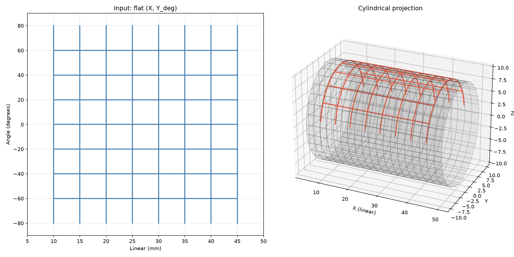 Flat vertex pairs wrapped onto a cylinder surface