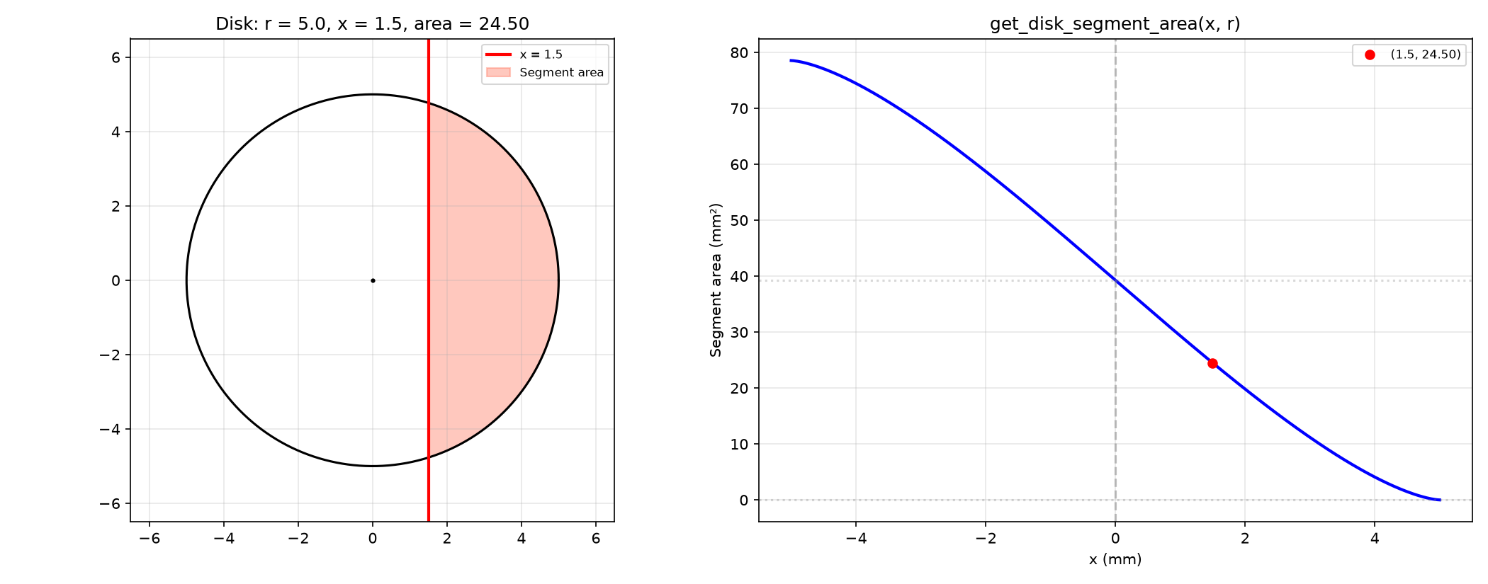 Left: shaded disk segment right of an offset; right: segment area vs offset from to