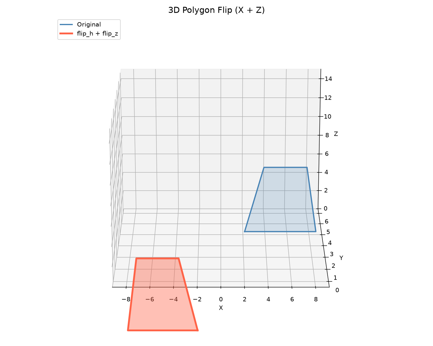 3D polygon flipped horizontally and along Z