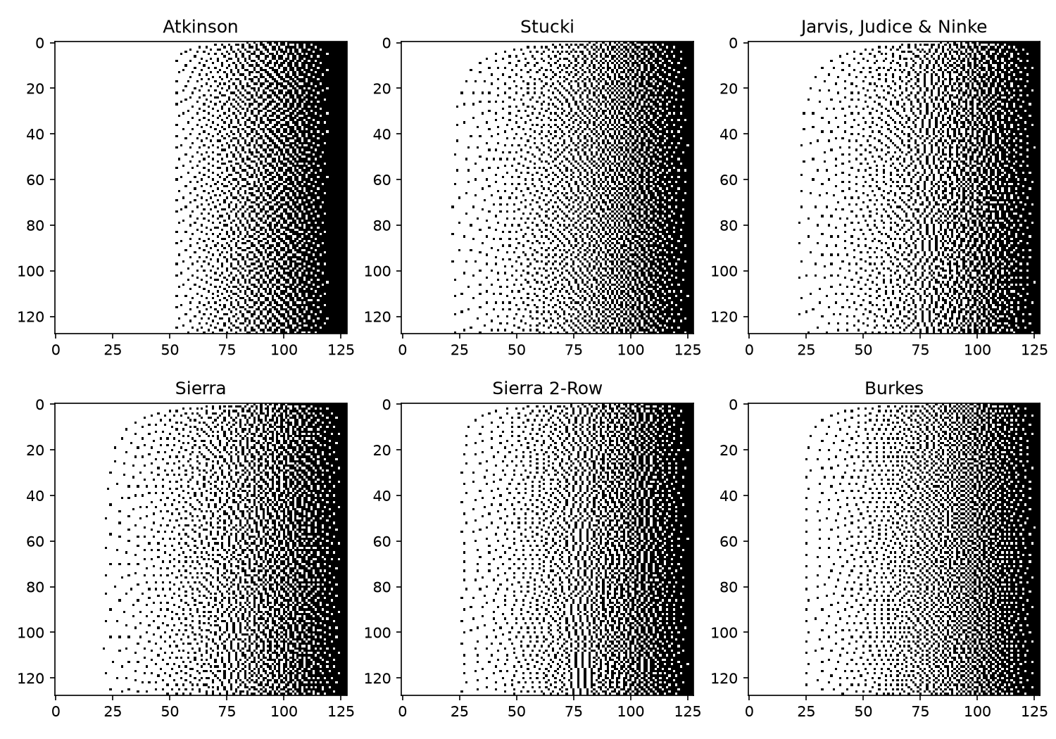 Error-diffusion kernel comparison
