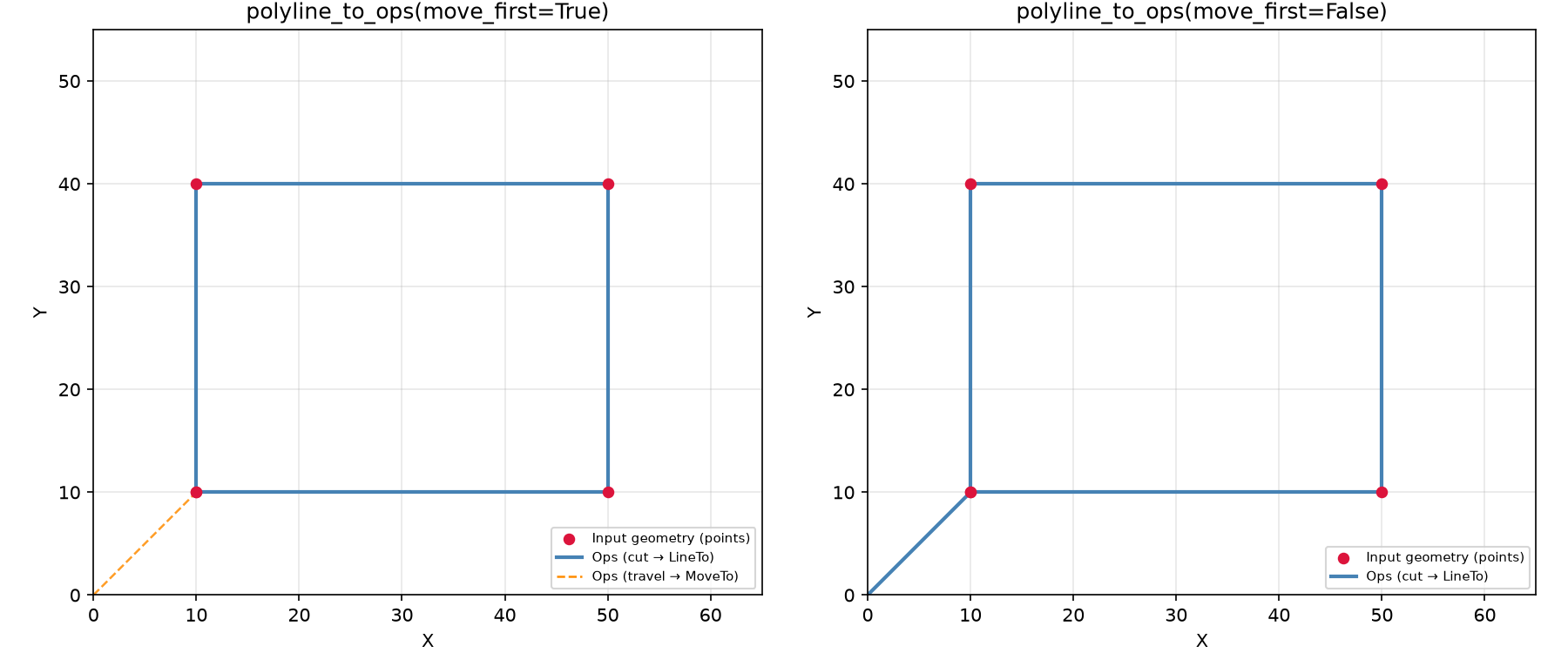 polyline_to_ops with move_first=True vs move_first=False