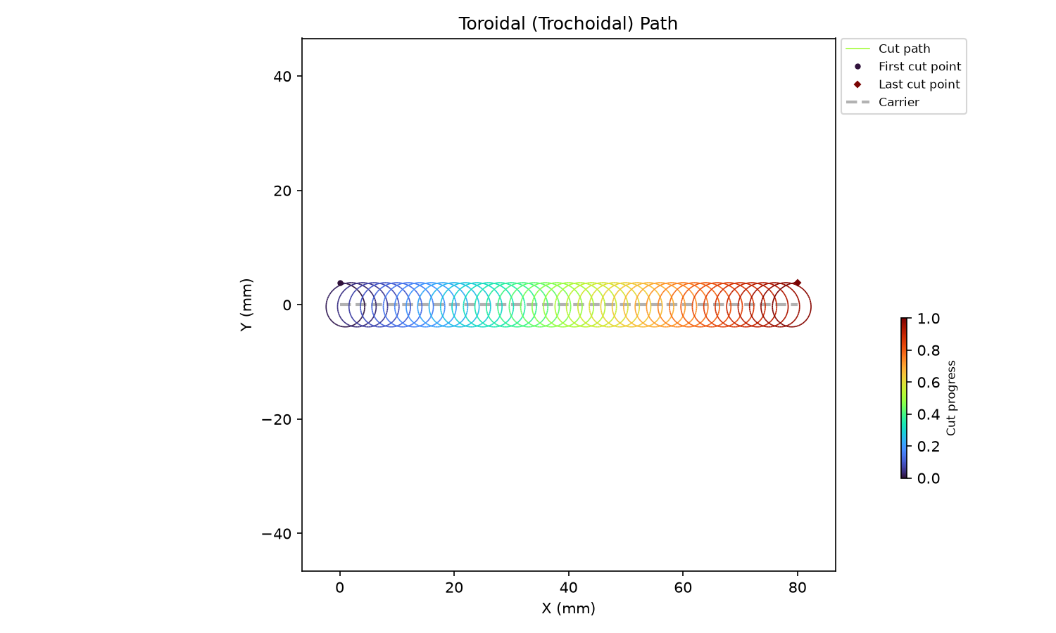 Trochoidal slot path along a carrier polyline