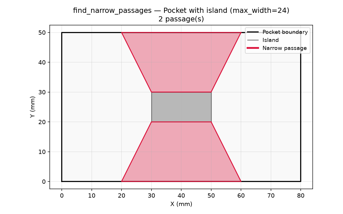Pocket with a central island: narrow passages (crimson) form in the necks around the island