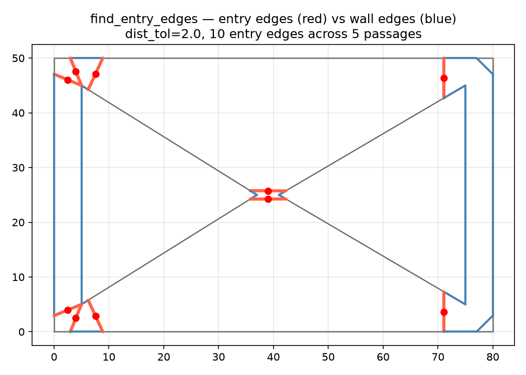 finds narrow-passage edges not collinear with pocket boundary (in red)