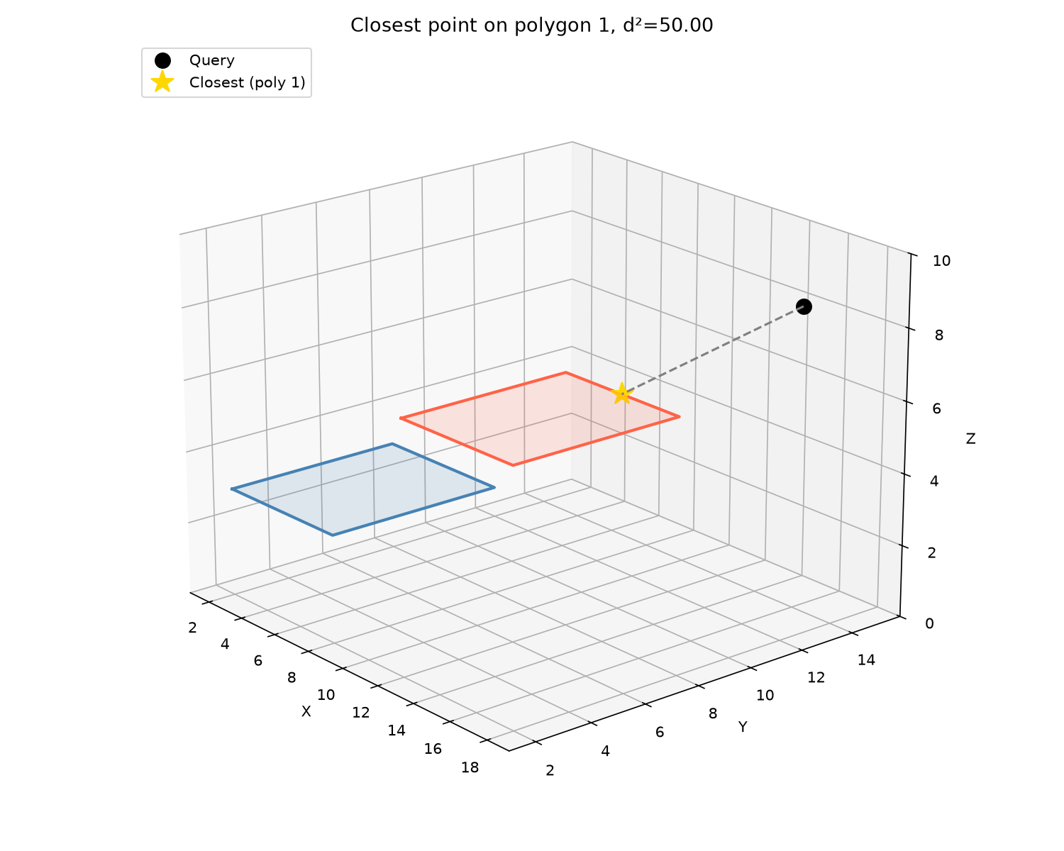 Closest point on multiple 3D polygons