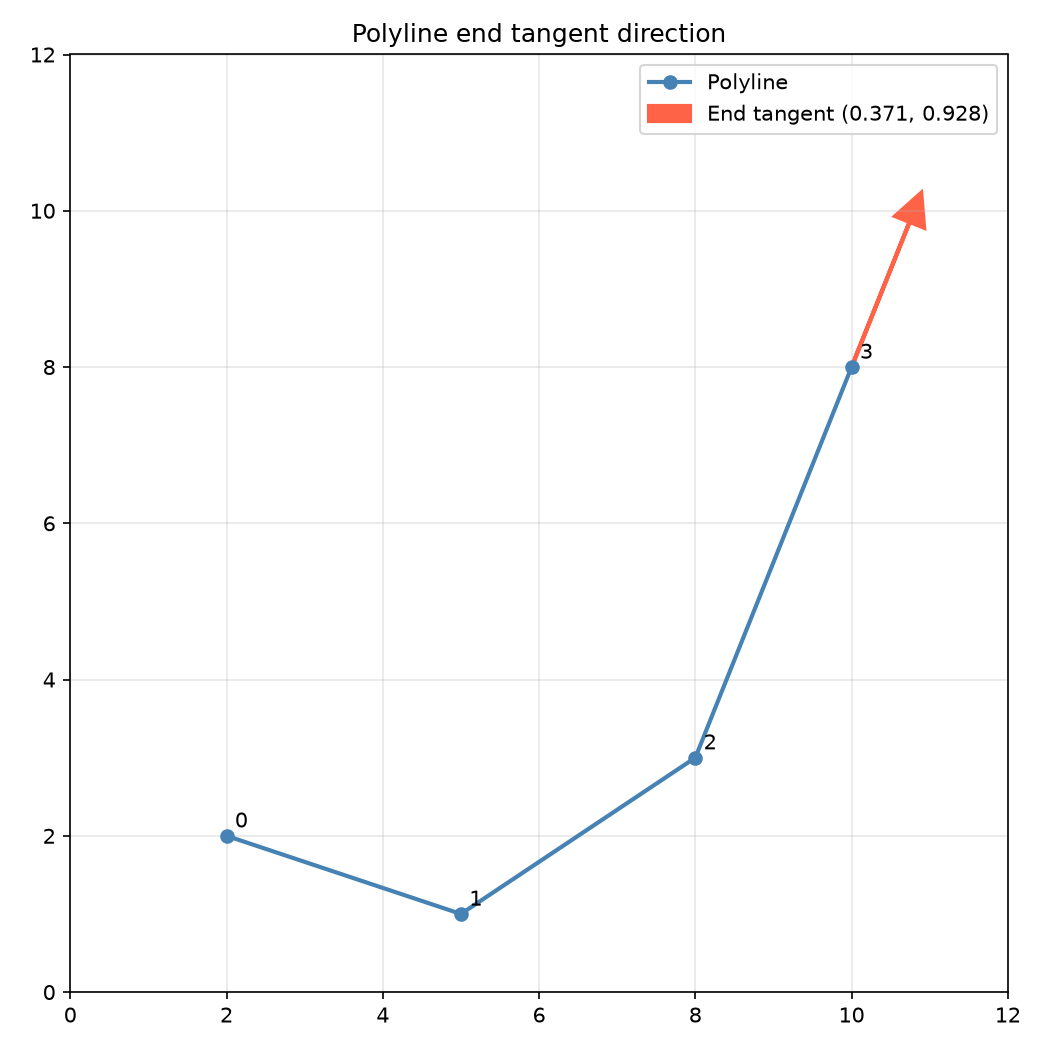 Normalised end tangent direction of a 3D polyline
