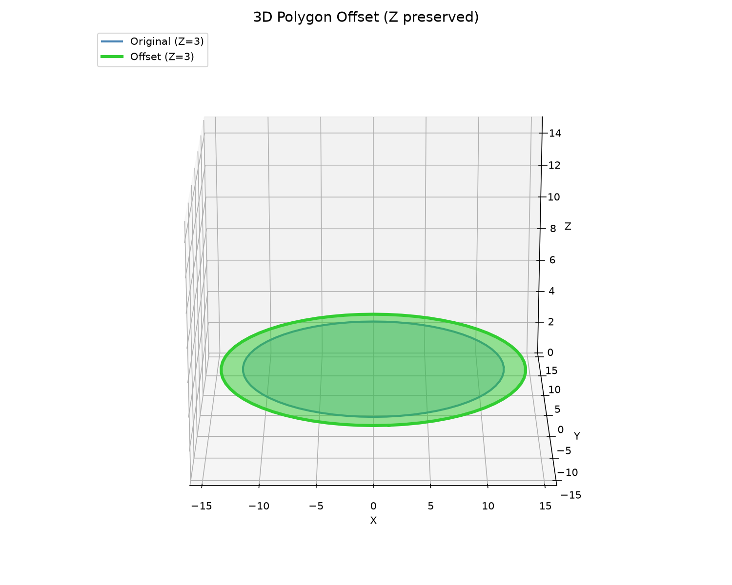 3D polygon offset — Z preserved from input