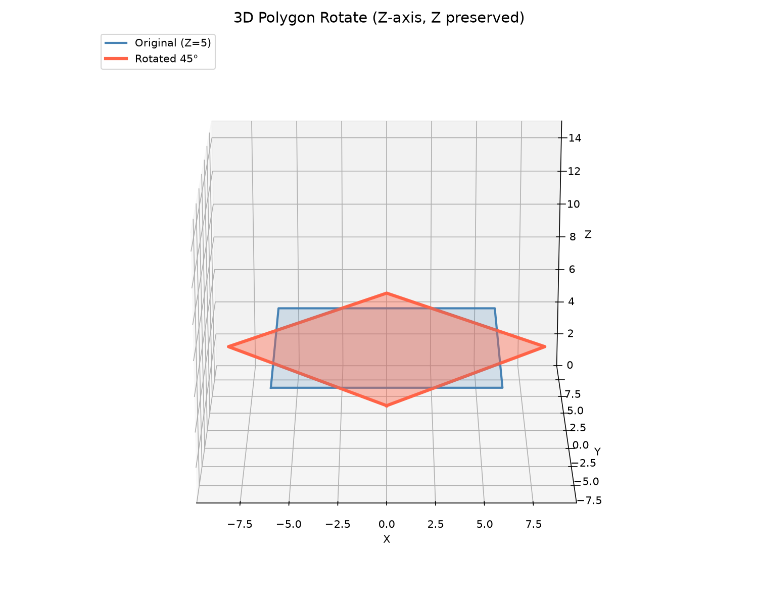 3D polygon rotated around Z axis (Z preserved)