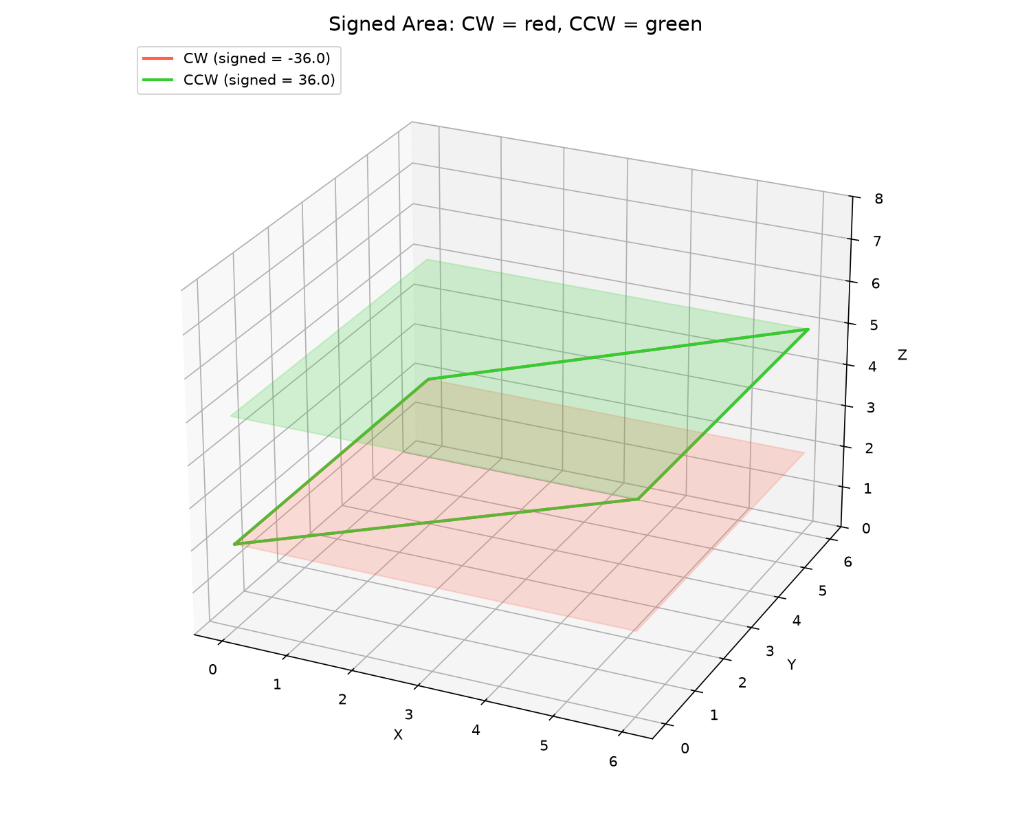 Signed XY-projected area — positive = CCW, negative = CW