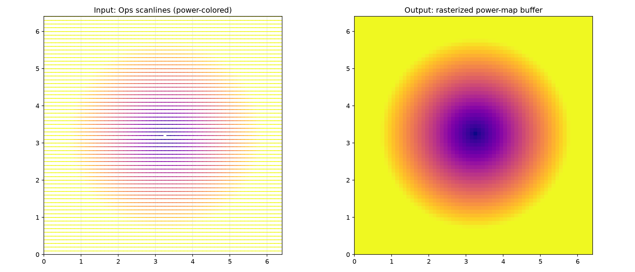 Scanline ops rasterized into a 2D power-map buffer