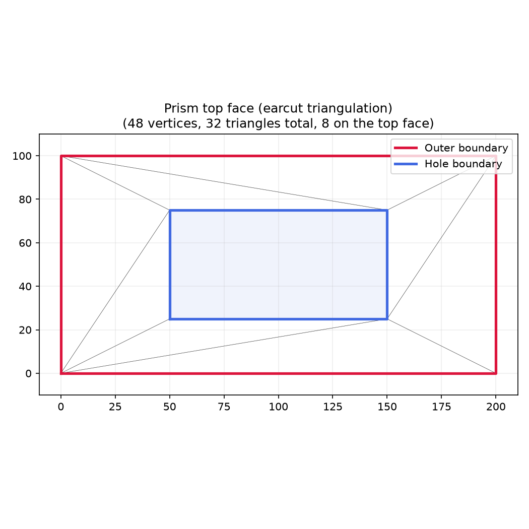 Earcut triangulation of the prism top face with hole