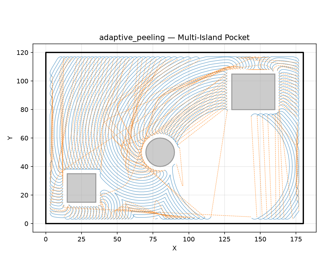 adaptive_peeling on a pocket with three islands — travel links route around obstacles