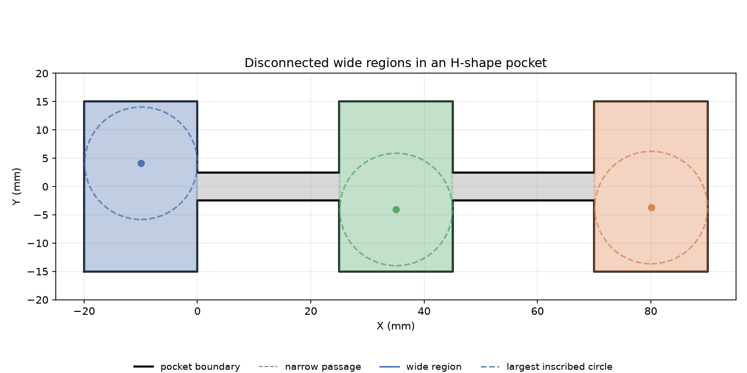 H-shape pocket: wide regions colored, entry points marked, narrow corridors shaded gray